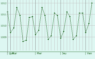 Graphe de la pression atmosphérique prévue pour Balangiga