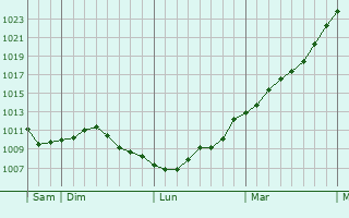 Graphe de la pression atmosphrique prvue pour Fleurus