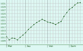 Graphe de la pression atmosphérique prévue pour Soltau
