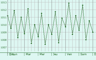 Graphe de la pression atmosphrique prvue pour Marab