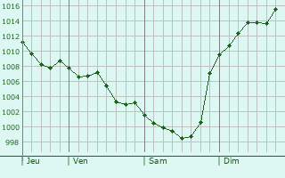 Graphe de la pression atmosphrique prvue pour Castelnavet