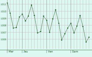 Graphe de la pression atmosphrique prvue pour Abobo