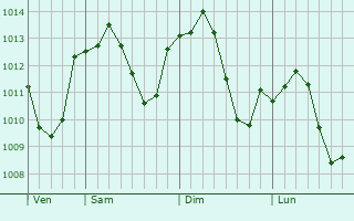 Graphe de la pression atmosphérique prévue pour Gattinara