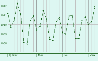 Graphe de la pression atmosphérique prévue pour Santa Rita Aplaya