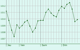 Graphe de la pression atmosphérique prévue pour Jesolo