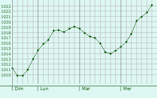 Graphe de la pression atmosphérique prévue pour Couvrot Graphe de la pression atmosphérique prévue pour Couvrot