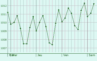 Graphe de la pression atmosphrique prvue pour Lumbangan