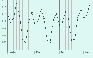 Graphe de la pression atmosphérique prévue pour Babo-Pangulo