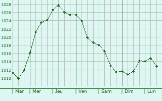 Graphe de la pression atmosphrique prvue pour Lungani