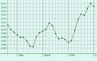 Graphe de la pression atmosphrique prvue pour Greenlawn
