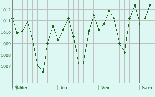 Graphe de la pression atmosphrique prvue pour Tanza