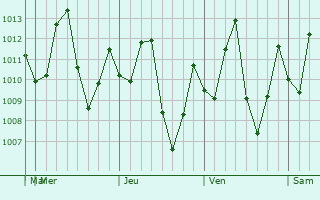 Graphe de la pression atmosphérique prévue pour Eirunepé