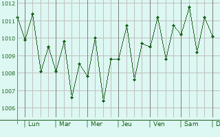 Graphe de la pression atmosphrique prvue pour Tiwi