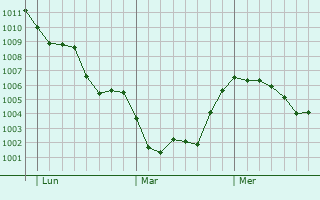 Graphe de la pression atmosphérique prévue pour Montale