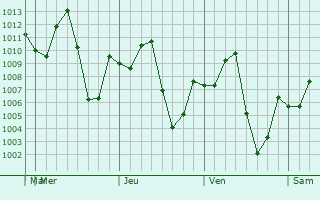 Graphe de la pression atmosphérique prévue pour Campoverde