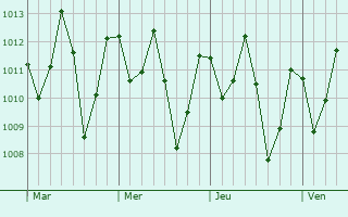 Graphe de la pression atmosphrique prvue pour Arari