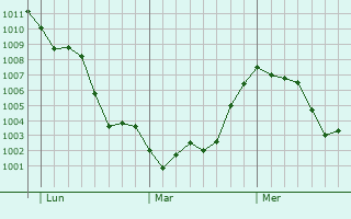 Graphe de la pression atmosphérique prévue pour Cassina de