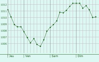 Graphe de la pression atmosphérique prévue pour Abancourt