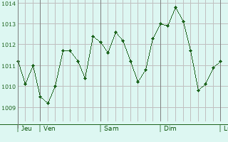 Graphe de la pression atmosphérique prévue pour Oleggio