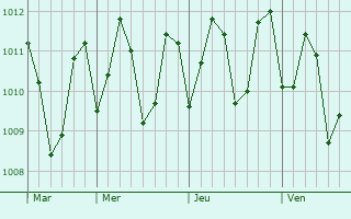Graphe de la pression atmosphérique prévue pour Horana South