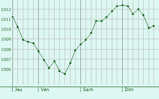 Graphe de la pression atmosphérique prévue pour Cagnoncles