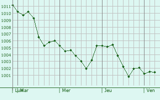 Graphe de la pression atmosphrique prvue pour Florham Park