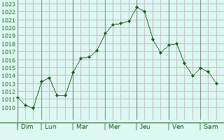 Graphe de la pression atmosphrique prvue pour La Villedieu-en-Fontenette