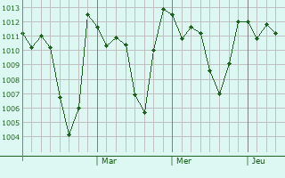 Graphe de la pression atmosphérique prévue pour Debark