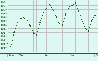 Graphe de la pression atmosphérique prévue pour Villacañas