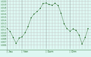 Graphe de la pression atmosphérique prévue pour Vaux-sur-Mer