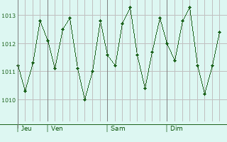 Graphe de la pression atmosphrique prvue pour Hagta