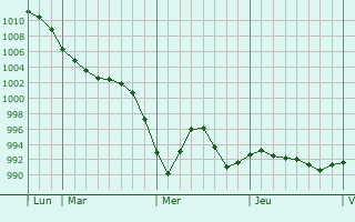 Graphe de la pression atmosphérique prévue pour Clitheroe