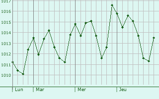 Graphe de la pression atmosphérique prévue pour Jandira