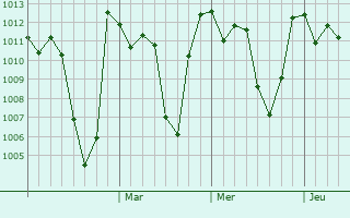 Graphe de la pression atmosphérique prévue pour Dabat