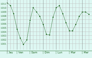 Graphe de la pression atmosphérique prévue pour Vychegodskiy