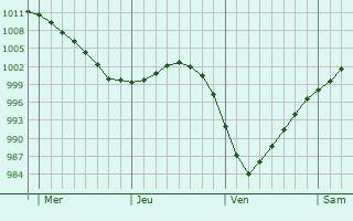 Graphe de la pression atmosphérique prévue pour Llandrindod Wells