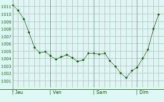 Graphe de la pression atmosphrique prvue pour Villers-sur-Fre