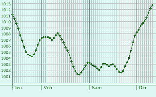 Graphe de la pression atmosphrique prvue pour Villalbilla