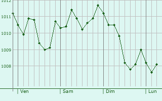 Graphe de la pression atmosphérique prévue pour Motta Sant