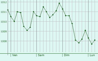 Graphe de la pression atmosphérique prévue pour Paternò