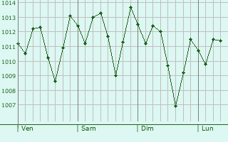 Graphe de la pression atmosphérique prévue pour Arara