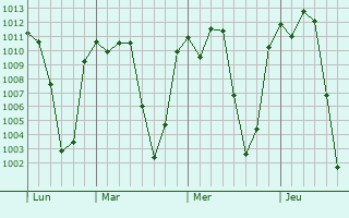 Graphe de la pression atmosphérique prévue pour Pumwani