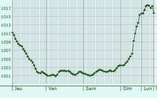 Graphe de la pression atmosphrique prvue pour Weymouth