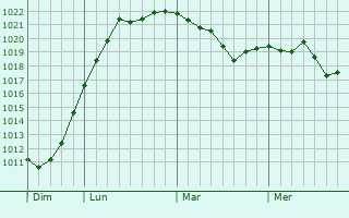 Graphe de la pression atmosphérique prévue pour Épiry