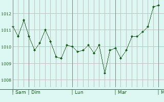 Graphe de la pression atmosphérique prévue pour Bagnoli