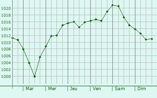 Graphe de la pression atmosphrique prvue pour Novhorodka