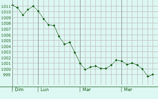 Graphe de la pression atmosphérique prévue pour Santa Margherita Ligure