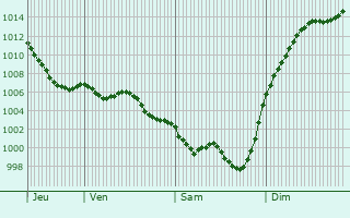 Graphe de la pression atmosphrique prvue pour Ribagnac