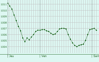 Graphe de la pression atmosphrique prvue pour Vals-le-Chastel