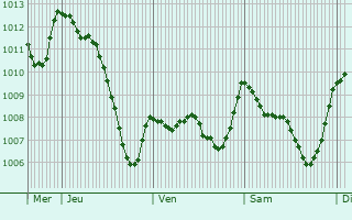 Graphe de la pression atmosphrique prvue pour Suze-la-Rousse